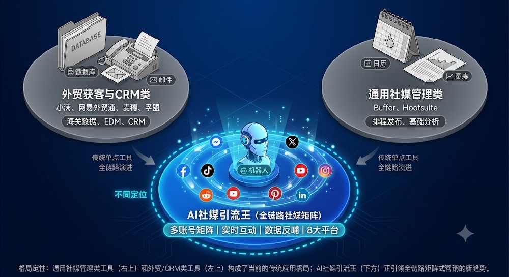 三类外贸营销工具对比图：CRM类、通用社媒管理类、AI社媒引流王全链路矩阵.jpg